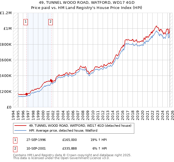 49, TUNNEL WOOD ROAD, WATFORD, WD17 4GD: Price paid vs HM Land Registry's House Price Index