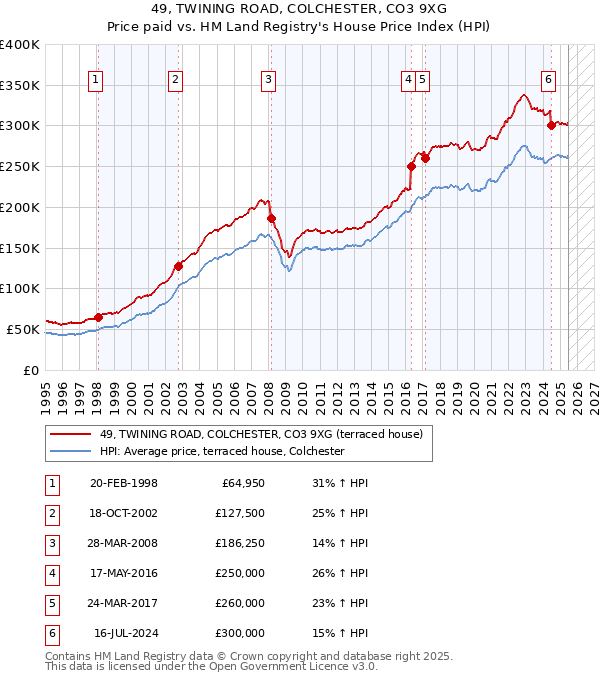 49, TWINING ROAD, COLCHESTER, CO3 9XG: Price paid vs HM Land Registry's House Price Index