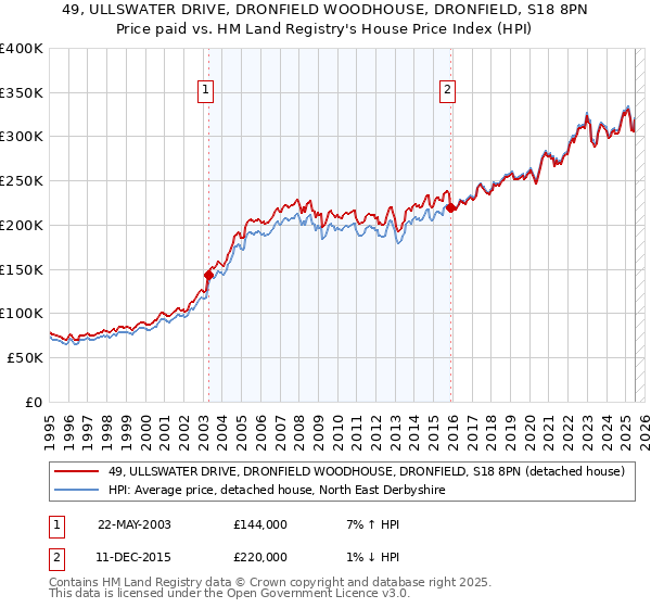 49, ULLSWATER DRIVE, DRONFIELD WOODHOUSE, DRONFIELD, S18 8PN: Price paid vs HM Land Registry's House Price Index