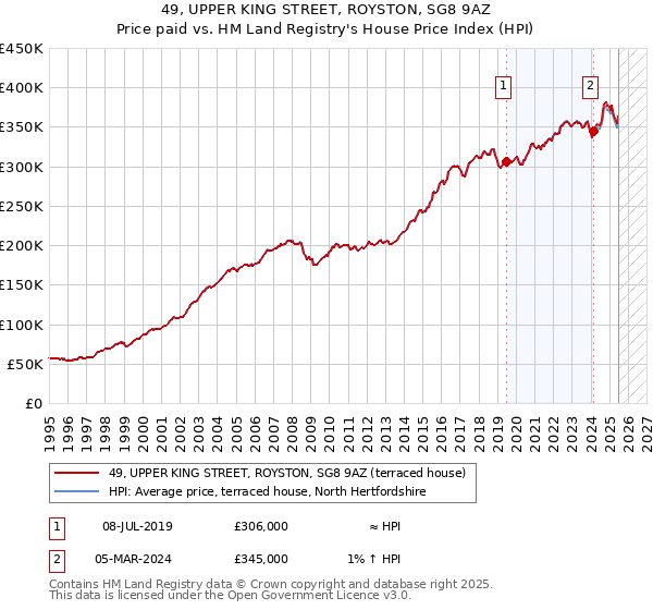 49, UPPER KING STREET, ROYSTON, SG8 9AZ: Price paid vs HM Land Registry's House Price Index