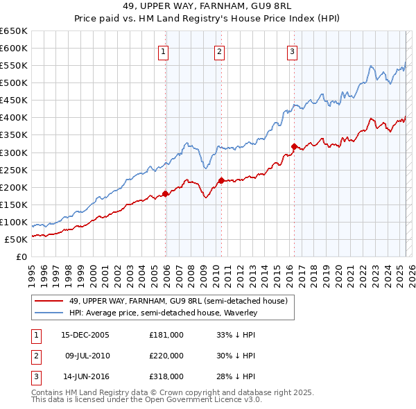 49, UPPER WAY, FARNHAM, GU9 8RL: Price paid vs HM Land Registry's House Price Index