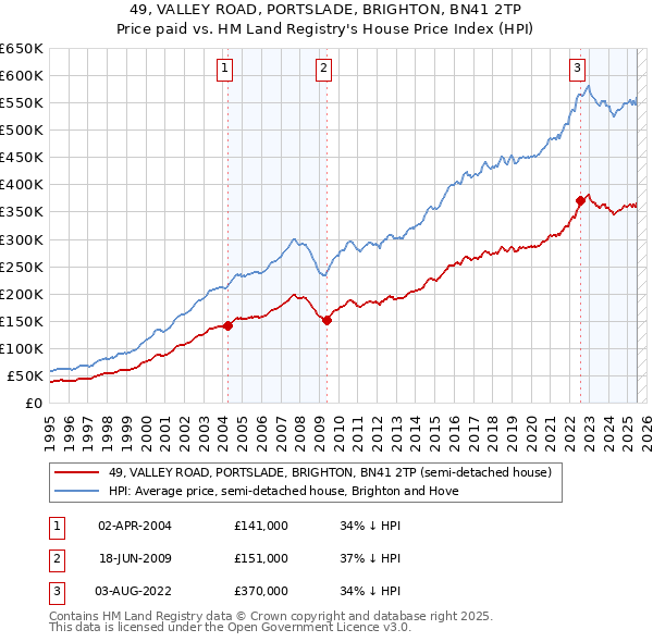 49, VALLEY ROAD, PORTSLADE, BRIGHTON, BN41 2TP: Price paid vs HM Land Registry's House Price Index
