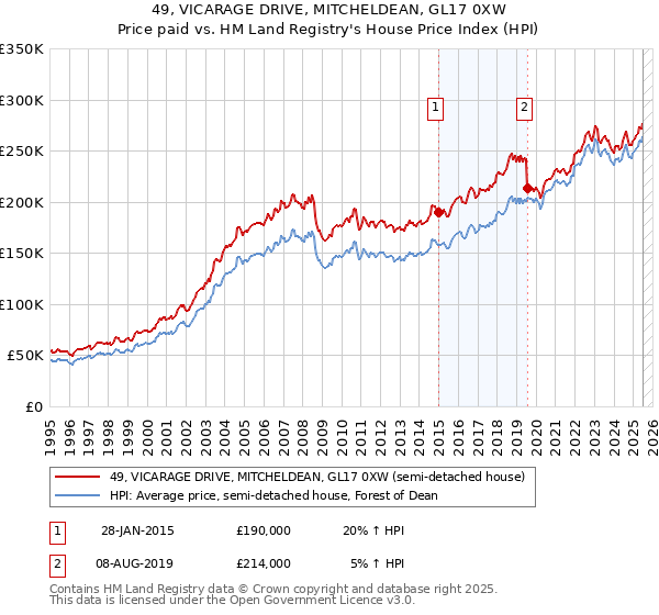 49, VICARAGE DRIVE, MITCHELDEAN, GL17 0XW: Price paid vs HM Land Registry's House Price Index