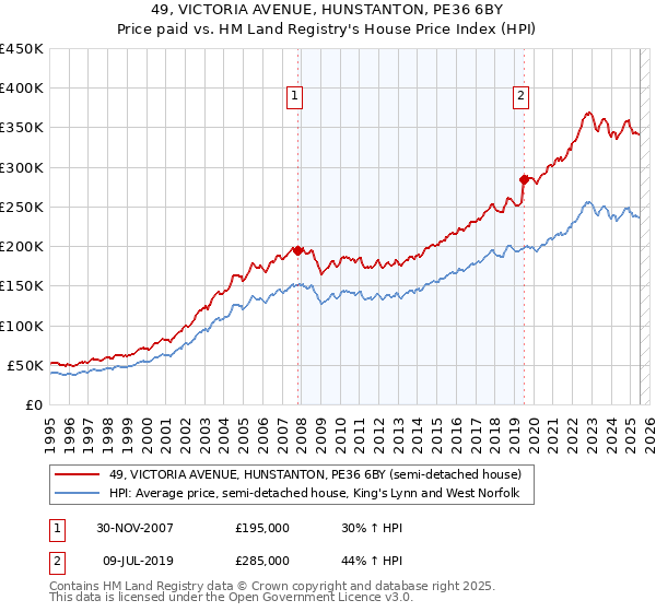 49, VICTORIA AVENUE, HUNSTANTON, PE36 6BY: Price paid vs HM Land Registry's House Price Index