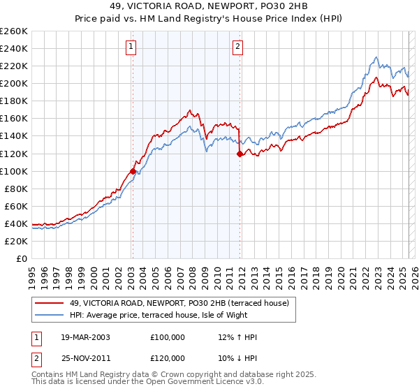 49, VICTORIA ROAD, NEWPORT, PO30 2HB: Price paid vs HM Land Registry's House Price Index
