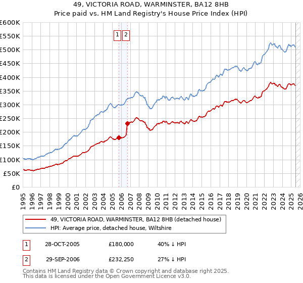 49, VICTORIA ROAD, WARMINSTER, BA12 8HB: Price paid vs HM Land Registry's House Price Index