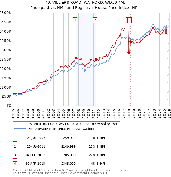 49, VILLIERS ROAD, WATFORD, WD19 4AL: Price paid vs HM Land Registry's House Price Index