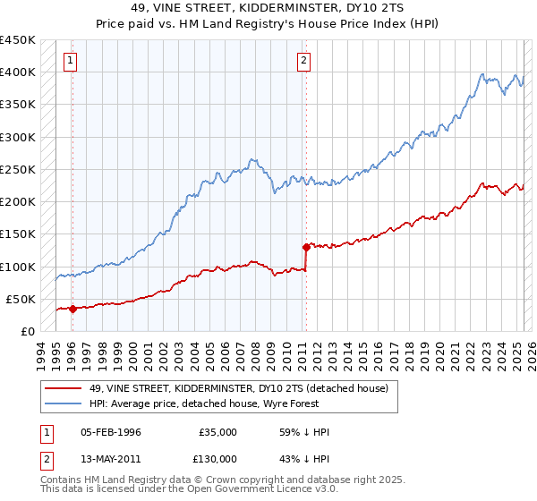 49, VINE STREET, KIDDERMINSTER, DY10 2TS: Price paid vs HM Land Registry's House Price Index