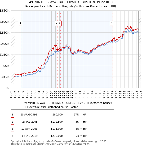 49, VINTERS WAY, BUTTERWICK, BOSTON, PE22 0HB: Price paid vs HM Land Registry's House Price Index
