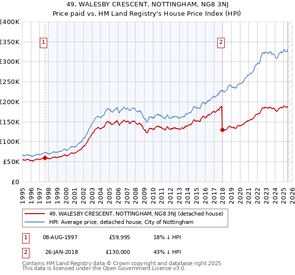 49, WALESBY CRESCENT, NOTTINGHAM, NG8 3NJ: Price paid vs HM Land Registry's House Price Index
