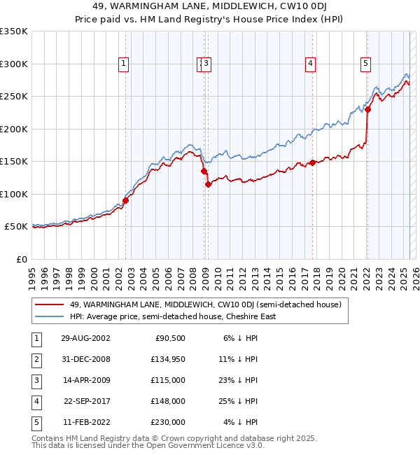 49, WARMINGHAM LANE, MIDDLEWICH, CW10 0DJ: Price paid vs HM Land Registry's House Price Index
