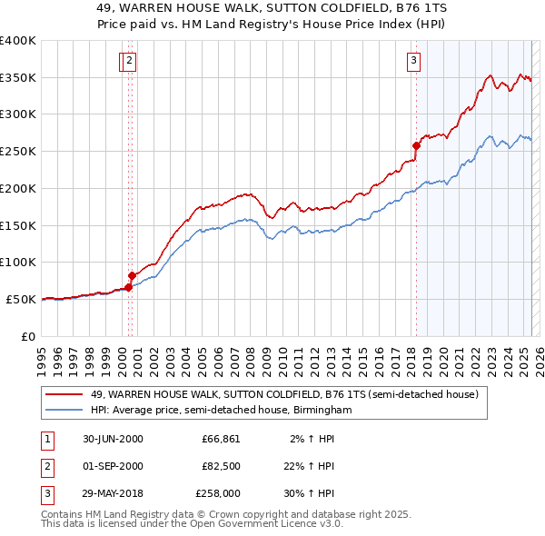 49, WARREN HOUSE WALK, SUTTON COLDFIELD, B76 1TS: Price paid vs HM Land Registry's House Price Index