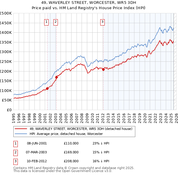49, WAVERLEY STREET, WORCESTER, WR5 3DH: Price paid vs HM Land Registry's House Price Index