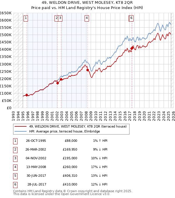 49, WELDON DRIVE, WEST MOLESEY, KT8 2QR: Price paid vs HM Land Registry's House Price Index