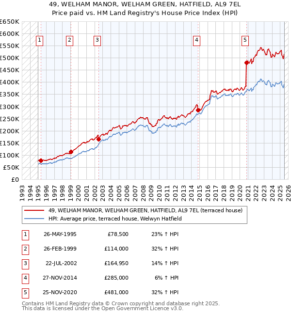49, WELHAM MANOR, WELHAM GREEN, HATFIELD, AL9 7EL: Price paid vs HM Land Registry's House Price Index