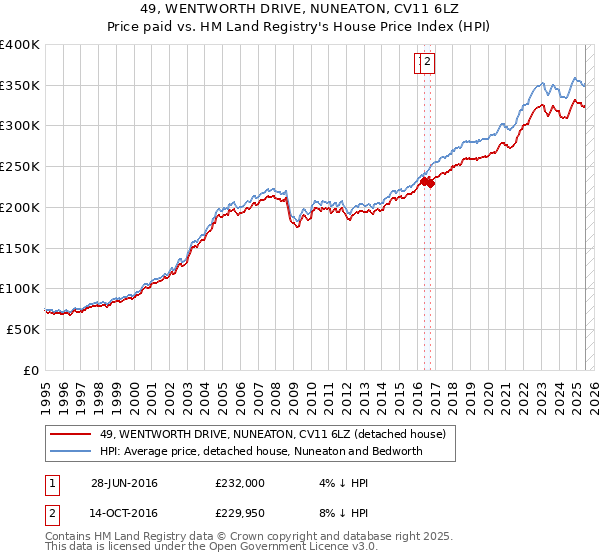 49, WENTWORTH DRIVE, NUNEATON, CV11 6LZ: Price paid vs HM Land Registry's House Price Index