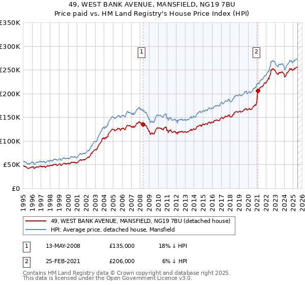 49, WEST BANK AVENUE, MANSFIELD, NG19 7BU: Price paid vs HM Land Registry's House Price Index