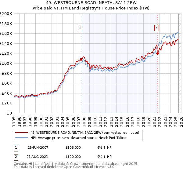 49, WESTBOURNE ROAD, NEATH, SA11 2EW: Price paid vs HM Land Registry's House Price Index