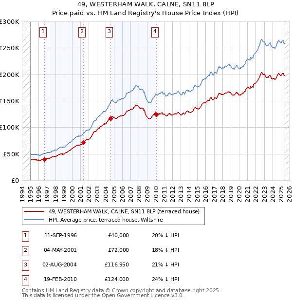 49, WESTERHAM WALK, CALNE, SN11 8LP: Price paid vs HM Land Registry's House Price Index