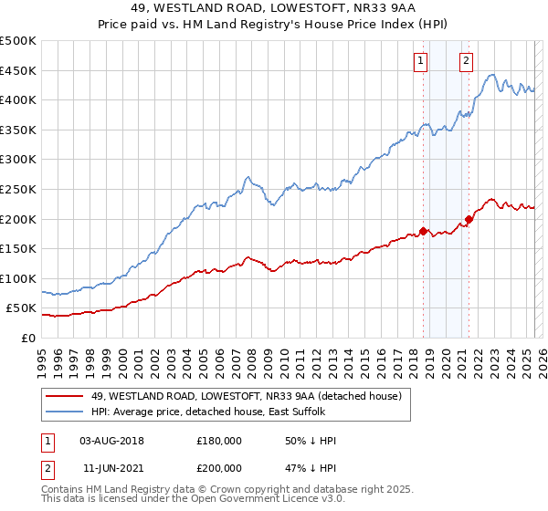 49, WESTLAND ROAD, LOWESTOFT, NR33 9AA: Price paid vs HM Land Registry's House Price Index