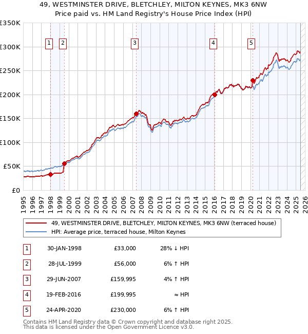 49, WESTMINSTER DRIVE, BLETCHLEY, MILTON KEYNES, MK3 6NW: Price paid vs HM Land Registry's House Price Index