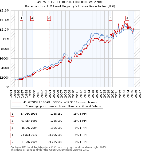49, WESTVILLE ROAD, LONDON, W12 9BB: Price paid vs HM Land Registry's House Price Index