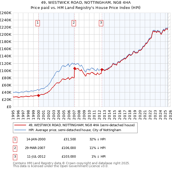 49, WESTWICK ROAD, NOTTINGHAM, NG8 4HA: Price paid vs HM Land Registry's House Price Index