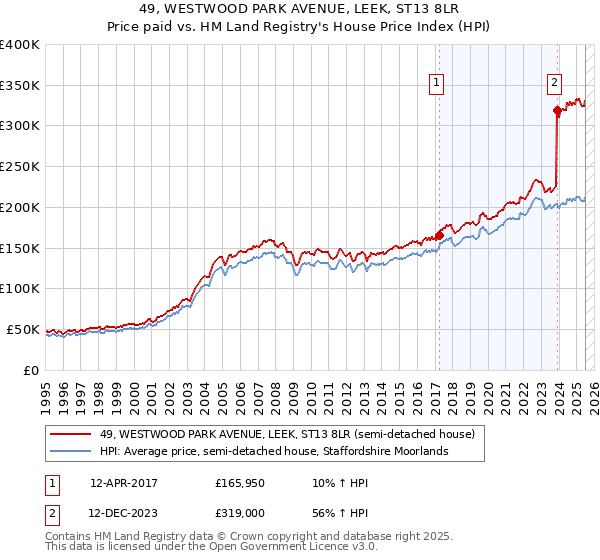 49, WESTWOOD PARK AVENUE, LEEK, ST13 8LR: Price paid vs HM Land Registry's House Price Index