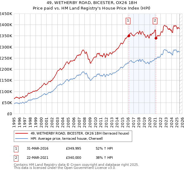 49, WETHERBY ROAD, BICESTER, OX26 1BH: Price paid vs HM Land Registry's House Price Index