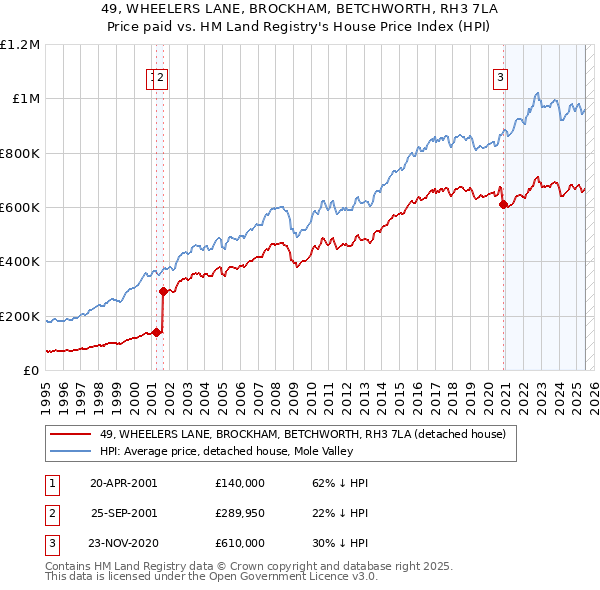 49, WHEELERS LANE, BROCKHAM, BETCHWORTH, RH3 7LA: Price paid vs HM Land Registry's House Price Index