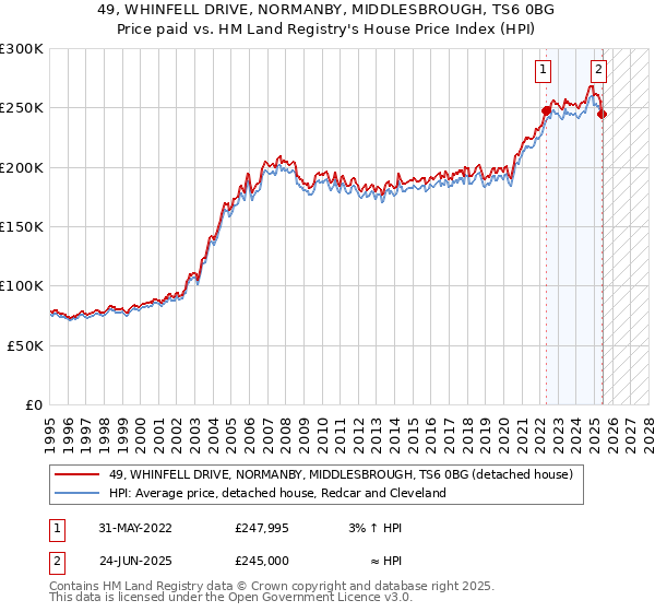 49, WHINFELL DRIVE, NORMANBY, MIDDLESBROUGH, TS6 0BG: Price paid vs HM Land Registry's House Price Index