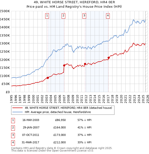 49, WHITE HORSE STREET, HEREFORD, HR4 0ER: Price paid vs HM Land Registry's House Price Index