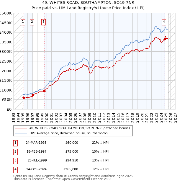 49, WHITES ROAD, SOUTHAMPTON, SO19 7NR: Price paid vs HM Land Registry's House Price Index