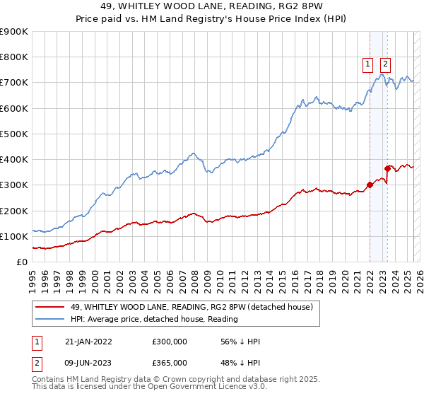 49, WHITLEY WOOD LANE, READING, RG2 8PW: Price paid vs HM Land Registry's House Price Index
