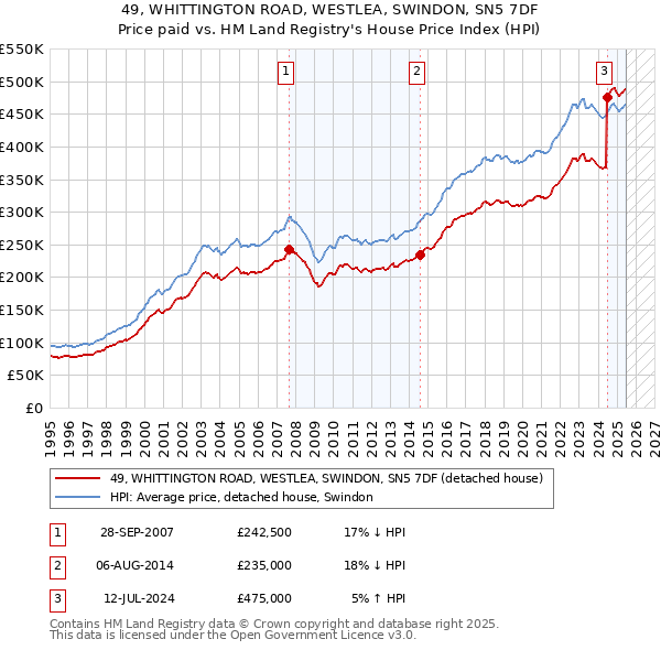 49, WHITTINGTON ROAD, WESTLEA, SWINDON, SN5 7DF: Price paid vs HM Land Registry's House Price Index