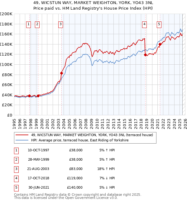 49, WICSTUN WAY, MARKET WEIGHTON, YORK, YO43 3NL: Price paid vs HM Land Registry's House Price Index