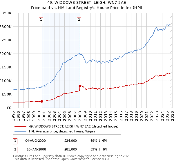 49, WIDDOWS STREET, LEIGH, WN7 2AE: Price paid vs HM Land Registry's House Price Index