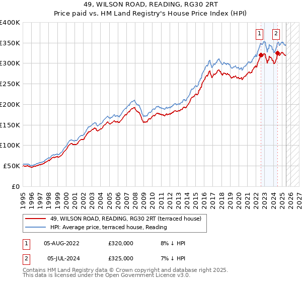 49, WILSON ROAD, READING, RG30 2RT: Price paid vs HM Land Registry's House Price Index