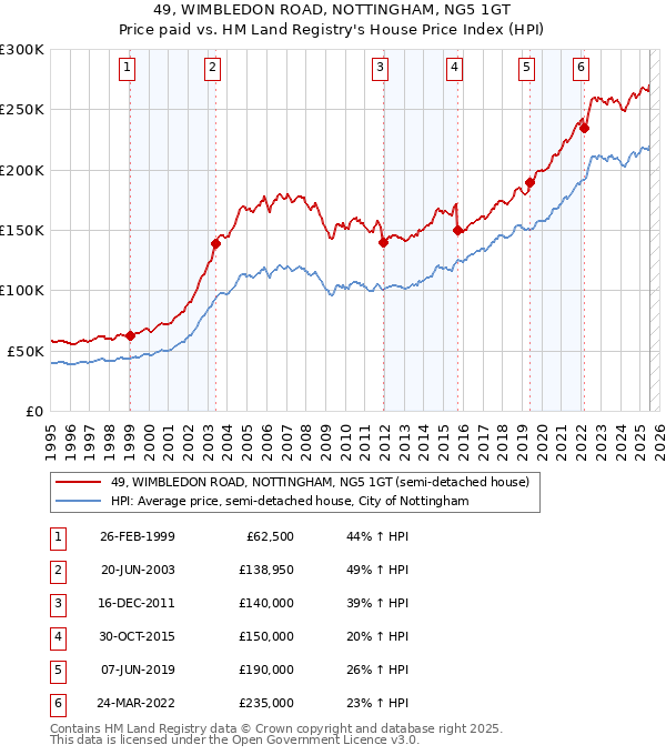49, WIMBLEDON ROAD, NOTTINGHAM, NG5 1GT: Price paid vs HM Land Registry's House Price Index