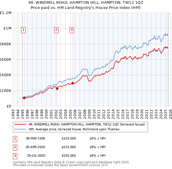 49, WINDMILL ROAD, HAMPTON HILL, HAMPTON, TW12 1QZ: Price paid vs HM Land Registry's House Price Index