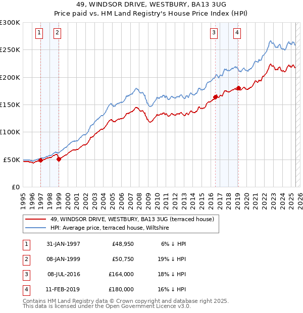 49, WINDSOR DRIVE, WESTBURY, BA13 3UG: Price paid vs HM Land Registry's House Price Index