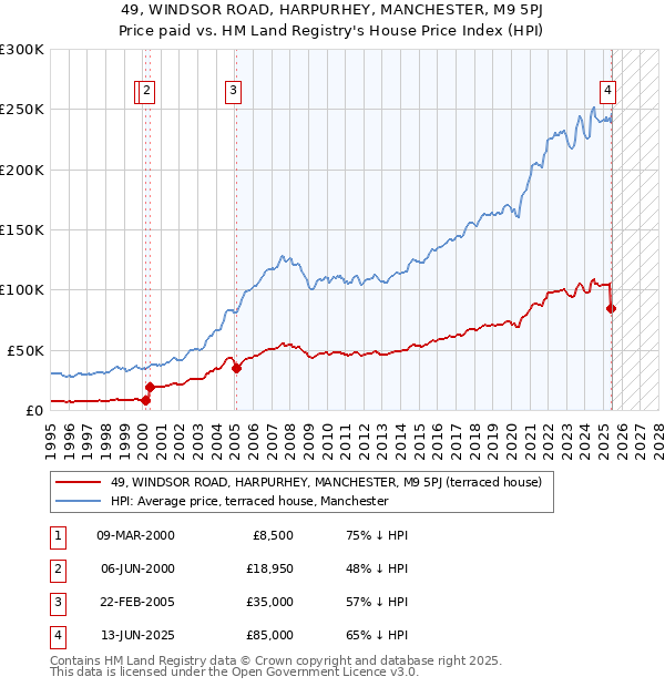 49, WINDSOR ROAD, HARPURHEY, MANCHESTER, M9 5PJ: Price paid vs HM Land Registry's House Price Index