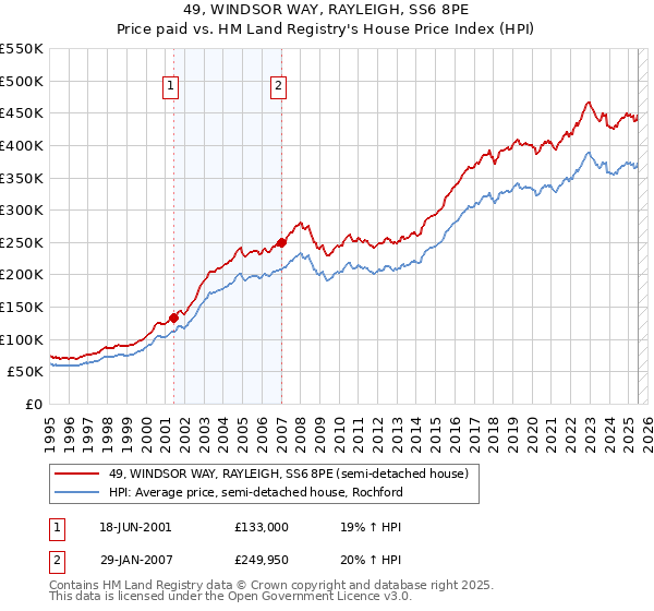 49, WINDSOR WAY, RAYLEIGH, SS6 8PE: Price paid vs HM Land Registry's House Price Index