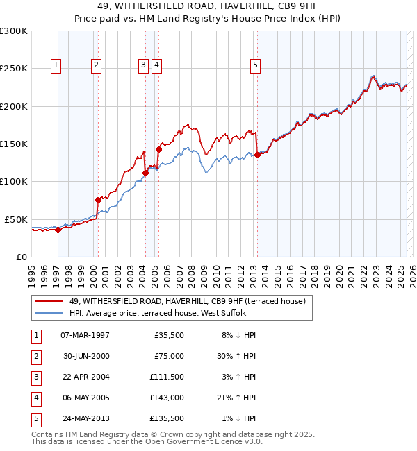 49, WITHERSFIELD ROAD, HAVERHILL, CB9 9HF: Price paid vs HM Land Registry's House Price Index