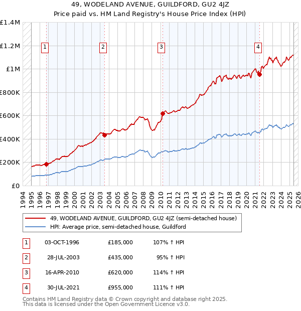 49, WODELAND AVENUE, GUILDFORD, GU2 4JZ: Price paid vs HM Land Registry's House Price Index