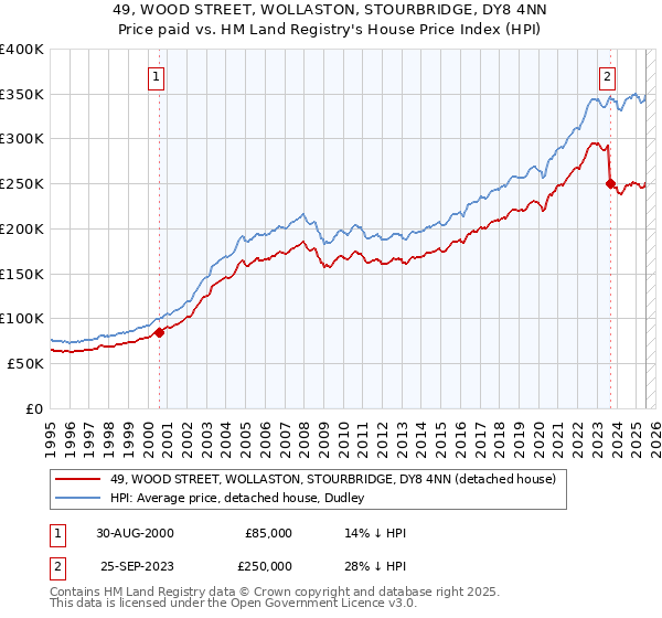 49, WOOD STREET, WOLLASTON, STOURBRIDGE, DY8 4NN: Price paid vs HM Land Registry's House Price Index