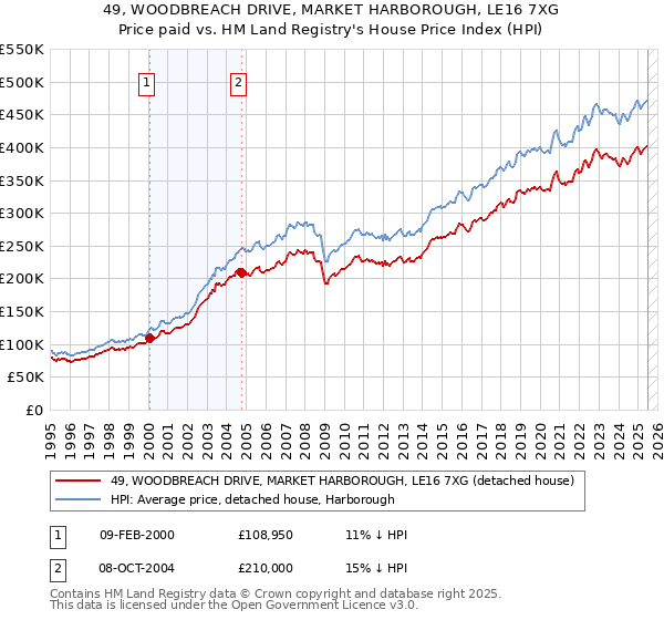 49, WOODBREACH DRIVE, MARKET HARBOROUGH, LE16 7XG: Price paid vs HM Land Registry's House Price Index