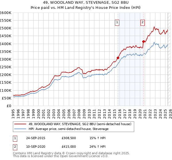 49, WOODLAND WAY, STEVENAGE, SG2 8BU: Price paid vs HM Land Registry's House Price Index