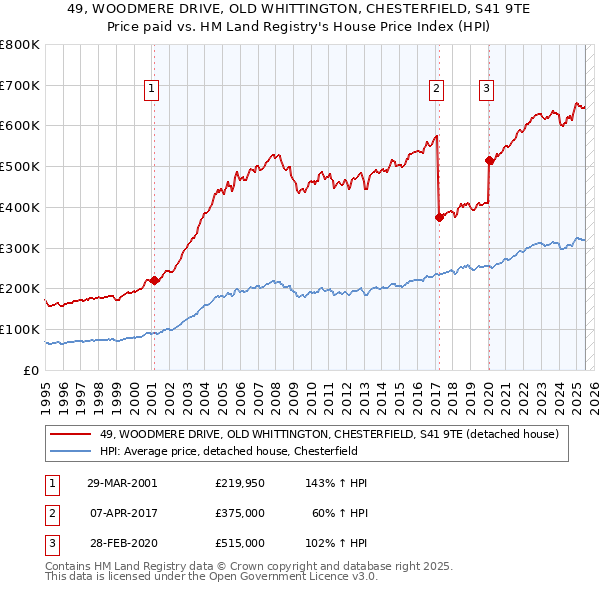 49, WOODMERE DRIVE, OLD WHITTINGTON, CHESTERFIELD, S41 9TE: Price paid vs HM Land Registry's House Price Index