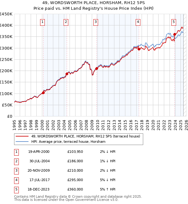 49, WORDSWORTH PLACE, HORSHAM, RH12 5PS: Price paid vs HM Land Registry's House Price Index